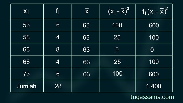 Contoh Soal Ragam Data Kelompok Contoh Soal Ragam Data Kelompok